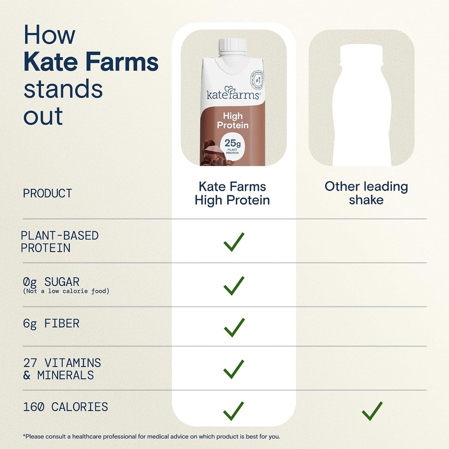 KATE FARMS Organic High Protein Chocolate Nutrition Shake, 25g Protein, 6g Fiber, 27 Vitamins and Minerals, 0g Sugar, 11 oz (12 Pack)